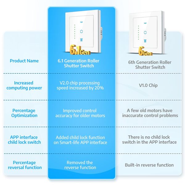 SMARTERCURRY Interrupteur de volet roulant WLAN [6.1Gen], interrupteur de store intelligent avec minuterie, sécurité enfant, commande de volet roulant compatible avec Alexa/Google, 4 pièces | Blanc